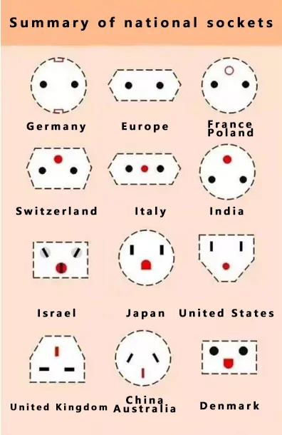 how many types of electrical outlets are there